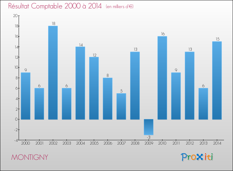 Evolution du résultat comptable pour la commune de MONTIGNY de 2000 à 2014 Evolution du résultat comptable pour MONTIGNY de 2000 à 2014