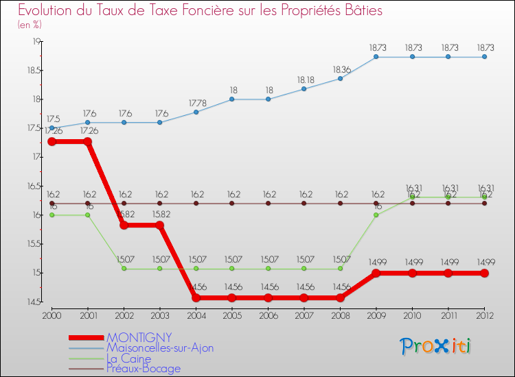Evolution du taux de la taxe foncière sur le bati pour MONTIGNY et les communes proches de 2000 à 2012 Comparaison des taux de taxe foncière sur le bati pour MONTIGNY et les communes voisines de 2000 à 2012