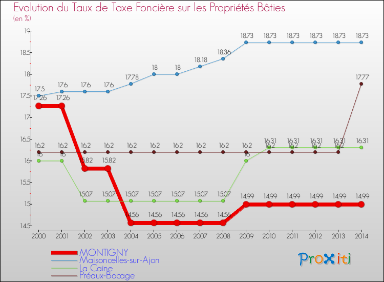 Evolution du taux de la taxe foncière sur le bati pour MONTIGNY et les communes proches de 2000 à 2014 Comparaison des taux de taxe foncière sur le bati pour MONTIGNY et les communes voisines de 2000 à 2014