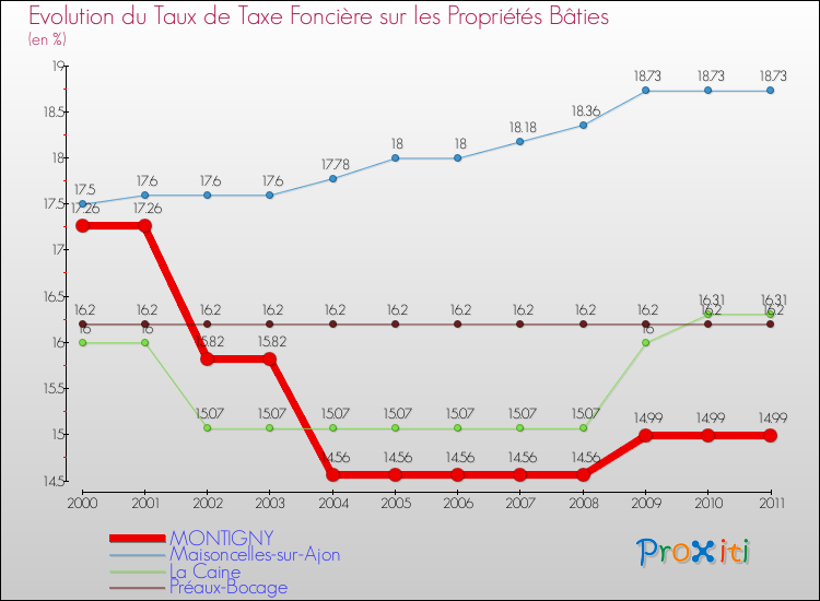Evolution du taux de la taxe foncière sur le bati pour MONTIGNY et les communes proches Comparaison des taux de taxe foncière sur le bati pour MONTIGNY et les communes voisines