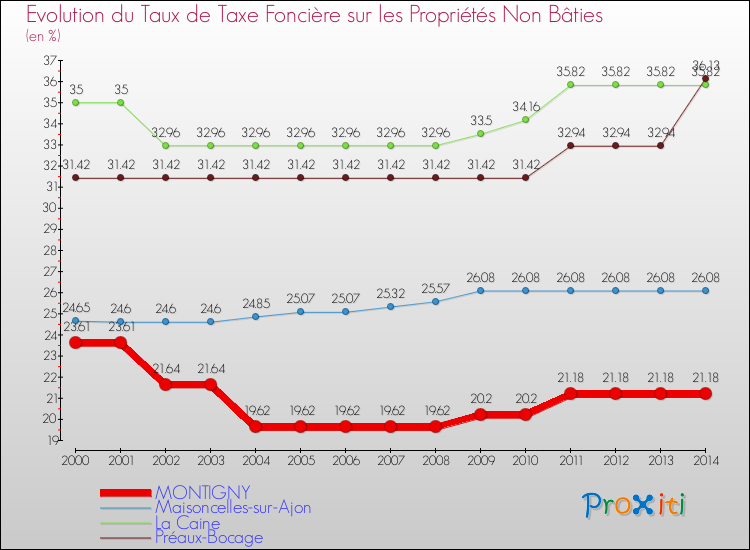 Evolution du taux de la taxe foncière sur les immeubles et terrains non batis pour MONTIGNY et les communes proches de 2000 à 2014 Comparaison des taux de la taxe foncière sur les immeubles et terrains non batis pour MONTIGNY et les communes voisines de 2000 à 2014