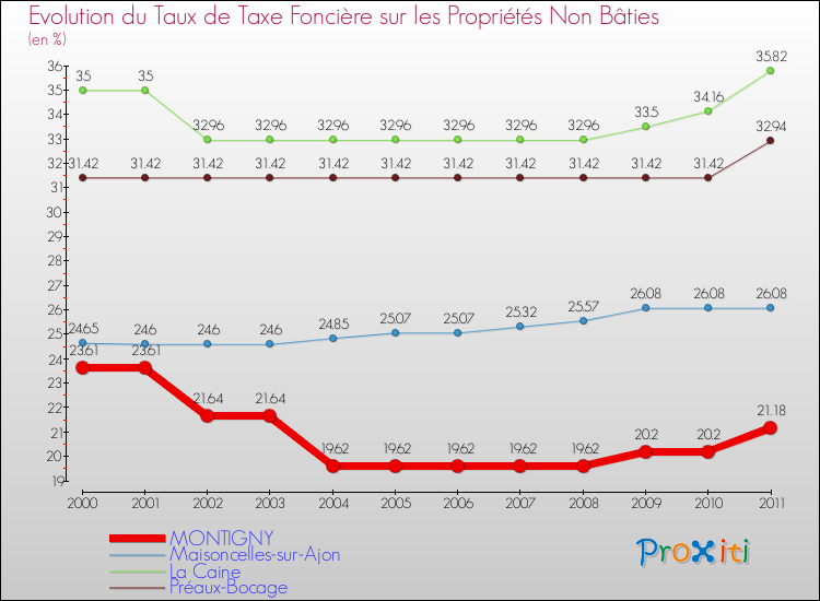 Evolution du taux de la taxe foncière sur les immeubles et terrains non batis pour MONTIGNY et les communes proches Comparaison des taux de la taxe foncière sur les immeubles et terrains non batis pour MONTIGNY et les communes voisines