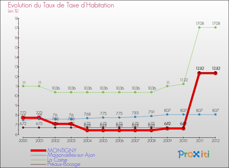 Evolution du taux de la taxe d'habitation pour MONTIGNY et les communes proches Comparaison des taux de la taxe d'habitation pour MONTIGNY et les communes voisines
