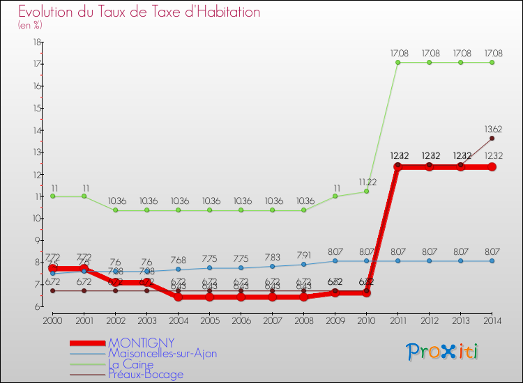 Evolution du taux de la taxe d'habitation pour MONTIGNY et les communes proches de 2000 à 2014 Comparaison des taux de la taxe d'habitation pour MONTIGNY et les communes voisines de 2000 à 2014