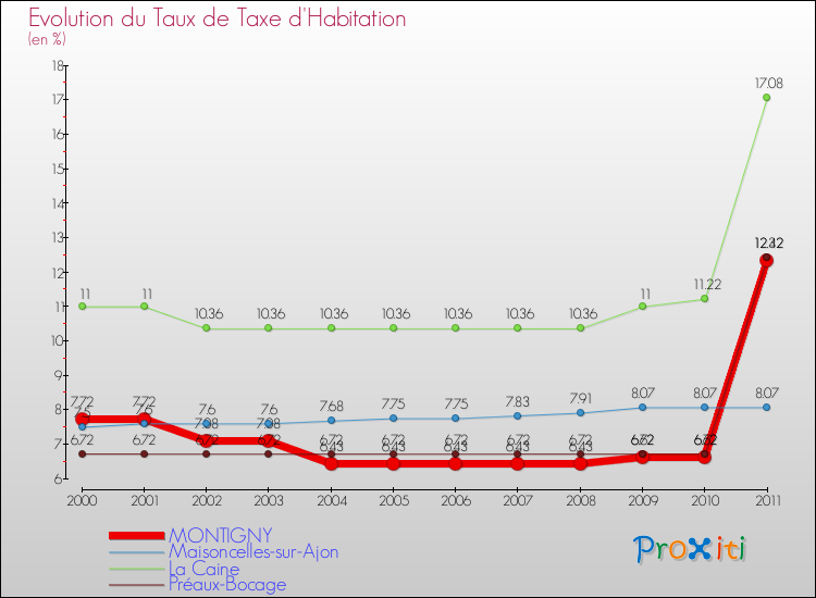 Evolution du taux de la taxe d'habitation pour MONTIGNY et les communes proches Comparaison des taux de la taxe d'habitation pour MONTIGNY et les communes voisines