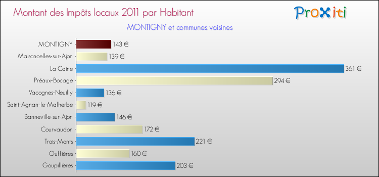 Montant des impôts locaux par Habitant pour MONTIGNY et les communes proches Comparaison des impôts locaux par habitant pour MONTIGNY et les communes voisines