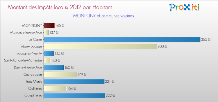 Montant des impôts locaux par Habitant pour MONTIGNY et les communes proches Comparaison des impôts locaux par habitant pour MONTIGNY et les communes voisines