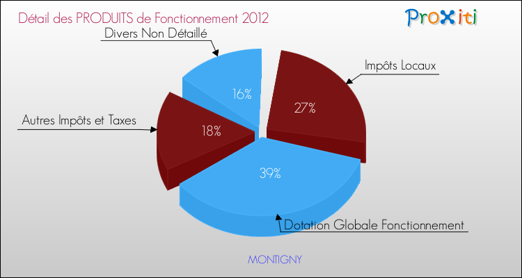 Décomposition du Budget de Fonctionnement 2012 de la commune de MONTIGNY Budget de Fonctionnement 2012 pour la commune de MONTIGNY