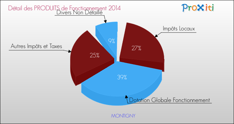 Décomposition du Budget de Fonctionnement 2014 de la commune de MONTIGNY Budget de Fonctionnement 2014 pour la commune de MONTIGNY