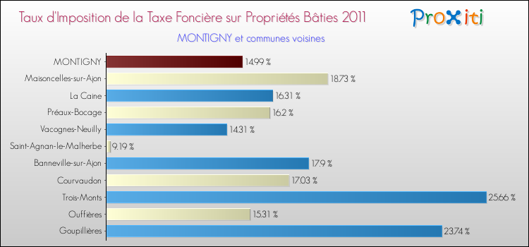 Taux d'imposition de la taxe foncière sur le bati 2011 pour MONTIGNY et les communes proches Comparaison des taux d'imposition de la taxe foncière sur le bati 2011 pour MONTIGNY et les communes voisines