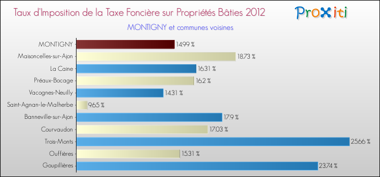Taux d'imposition de la taxe foncière sur le bati 2012 pour MONTIGNY et les communes proches Comparaison des taux d'imposition de la taxe foncière sur le bati 2012 pour MONTIGNY et les communes voisines
