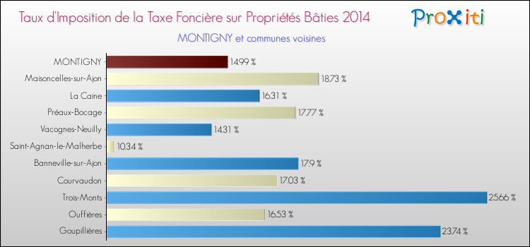 Taux d'imposition de la taxe foncière sur le bati 2014 pour MONTIGNY et les communes proches Comparaison des taux d'imposition de la taxe foncière sur le bati 2014 pour MONTIGNY et les communes voisines