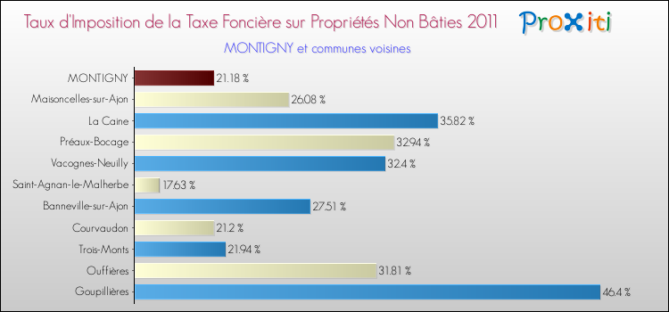 Taux d'imposition de la taxe foncière sur les immeubles et terrains non batis 2011 pour MONTIGNY et les communes proches Comparaison des taux d'imposition de la taxe foncière sur les immeubles et terrains non batis 2011 pour MONTIGNY et les communes voisines