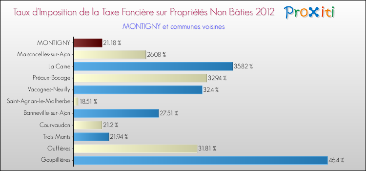 Taux d'imposition de la taxe foncière sur les immeubles et terrains non batis 2012 pour MONTIGNY et les communes proches Comparaison des taux d'imposition de la taxe foncière sur les immeubles et terrains non batis 2012 pour MONTIGNY et les communes voisines