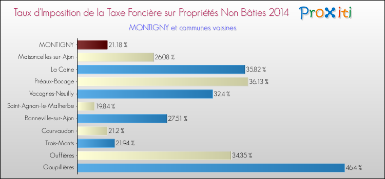 Taux d'imposition de la taxe foncière sur les immeubles et terrains non batis 2014 pour MONTIGNY et les communes proches Comparaison des taux d'imposition de la taxe foncière sur les immeubles et terrains non batis 2014 pour MONTIGNY et les communes voisines