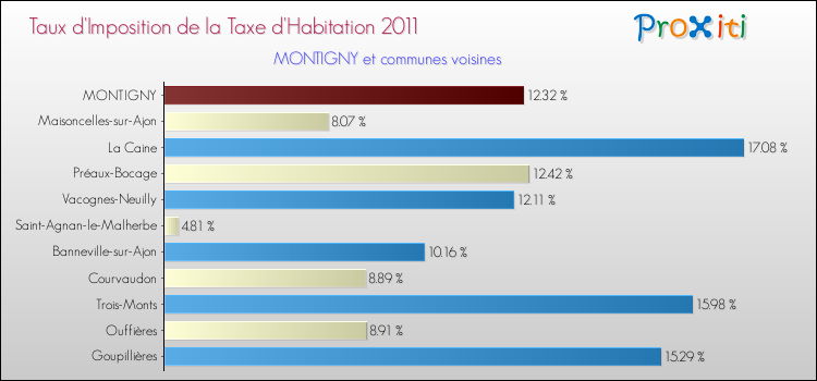 Taux d'imposition de la taxe d'habitation 2011 pour MONTIGNY et les communes proches Comparaison des taux d'imposition de la taxe d'habitation 2011 pour MONTIGNY et les communes voisines
