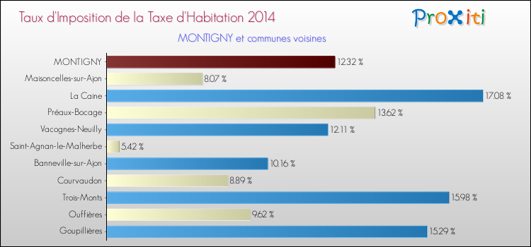 Taux d'imposition de la taxe d'habitation 2014 pour MONTIGNY et les communes proches Comparaison des taux d'imposition de la taxe d'habitation 2014 pour MONTIGNY et les communes voisines