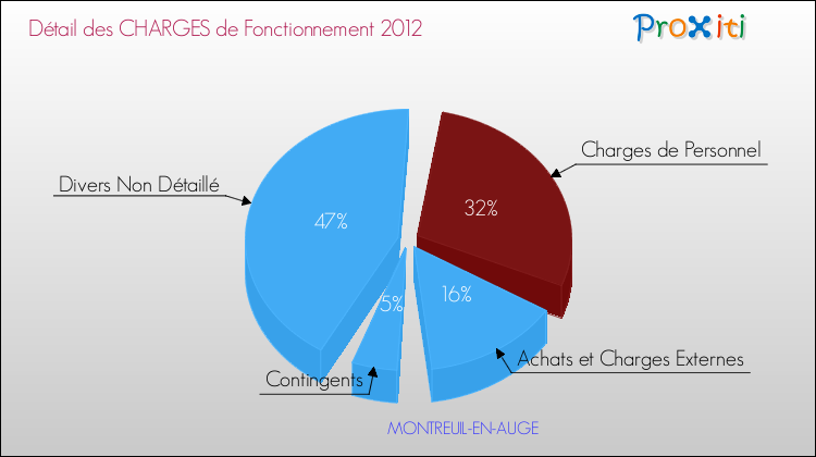 Décomposition des Charges de Fonctionnement 2012 de la commune de MONTREUIL-EN-AUGE Charges de Fonctionnement 2012 pour la commune de MONTREUIL-EN-AUGE