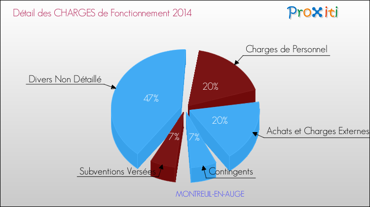 Décomposition des Charges de Fonctionnement 2014 de la commune de MONTREUIL-EN-AUGE Charges de Fonctionnement 2014 pour la commune de MONTREUIL-EN-AUGE