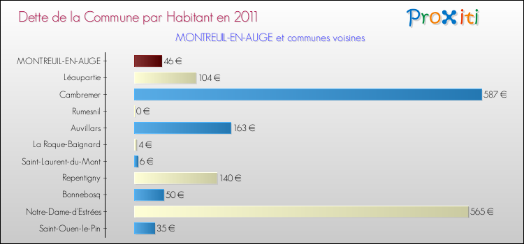 Dette par habitant de la commune en 2011 pour MONTREUIL-EN-AUGE et les communes proches Comparaison de la dette par habitant de la commune en 2011 pour MONTREUIL-EN-AUGE et les communes voisines