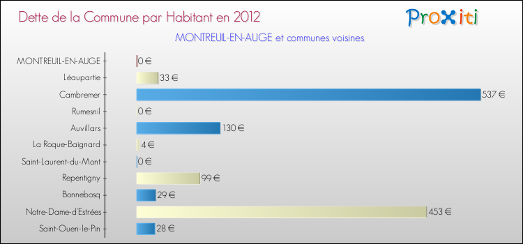 Dette par habitant de la commune en 2012 pour MONTREUIL-EN-AUGE et les communes proches Comparaison de la dette par habitant de la commune en 2012 pour MONTREUIL-EN-AUGE et les communes voisines