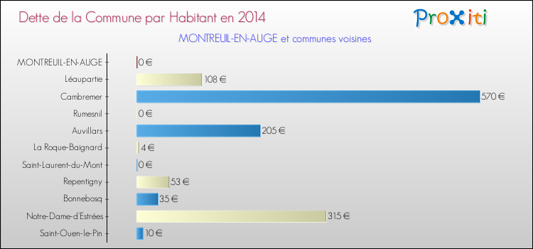 Dette par habitant de la commune en 2014 pour MONTREUIL-EN-AUGE et les communes proches Comparaison de la dette par habitant de la commune en 2014 pour MONTREUIL-EN-AUGE et les communes voisines