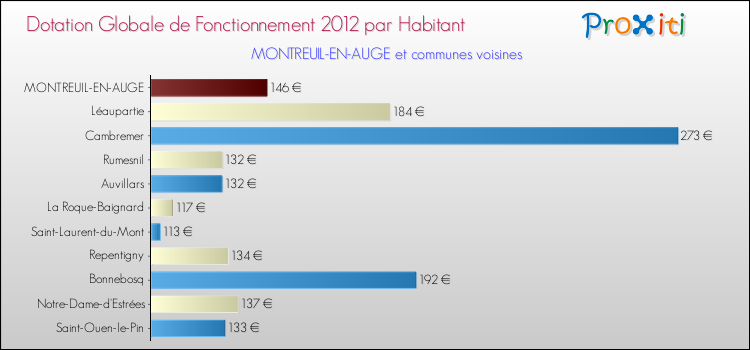 Montant des dotations globales de fonctionnement DGF par Habitant pour MONTREUIL-EN-AUGE et les communes proches Comparaison des des dotations globales de fonctionnement DGF par habitant pour MONTREUIL-EN-AUGE et les communes voisines