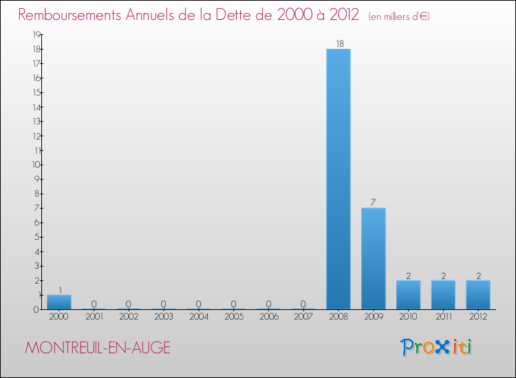 Evolution de l'annuité de la dette pour la commune de MONTREUIL-EN-AUGE de 2000 à 2012 Annuités de la dette pour MONTREUIL-EN-AUGE de 2000 à 2012