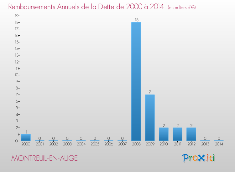 Evolution de l'annuité de la dette pour la commune de MONTREUIL-EN-AUGE de 2000 à 2014 Annuités de la dette pour MONTREUIL-EN-AUGE de 2000 à 2014
