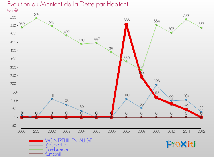 Evolution de la dette par habitant pour la commune de MONTREUIL-EN-AUGE et les communes proches de 2000 à 2012 Comparaison de la dette par habitant pour MONTREUIL-EN-AUGE et les communes voisines de 2000 à 2012