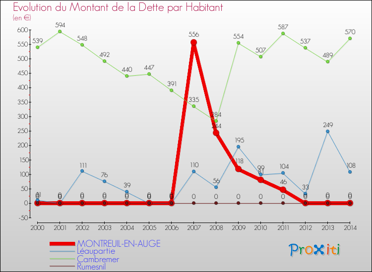 Evolution de la dette par habitant pour la commune de MONTREUIL-EN-AUGE et les communes proches de 2000 à 2014 Comparaison de la dette par habitant pour MONTREUIL-EN-AUGE et les communes voisines de 2000 à 2014