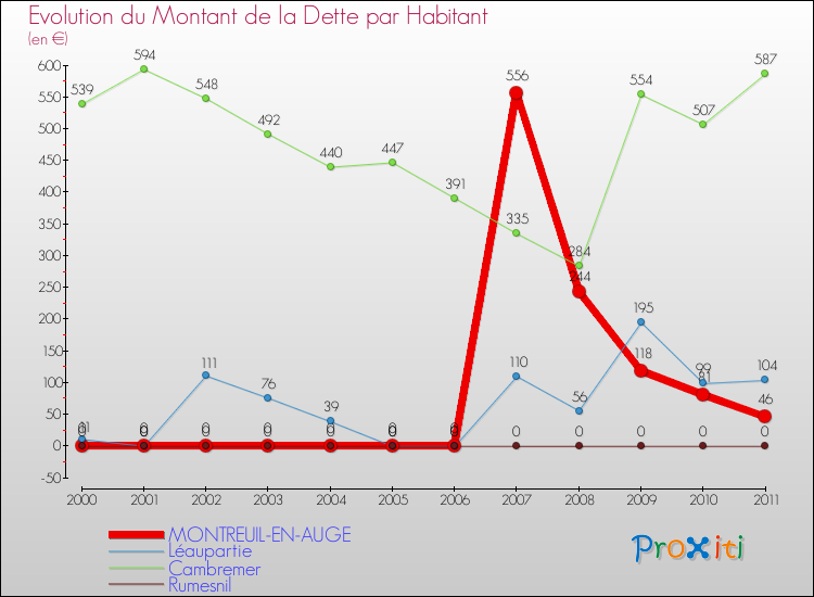 Evolution de la dette par habitant pour la commune de MONTREUIL-EN-AUGE et les communes proches Comparaison de la dette par habitant pour MONTREUIL-EN-AUGE et les communes voisines