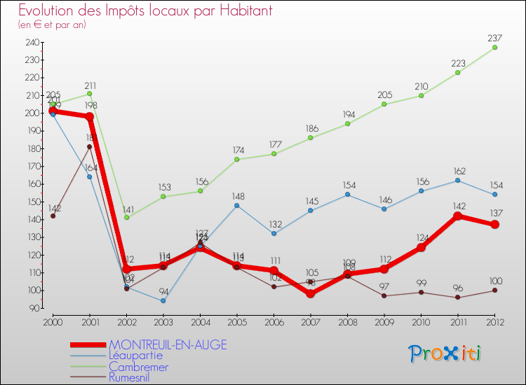 Evolution et montant des impôts locaux par Habitant pour MONTREUIL-EN-AUGE et les communes proches Comparaison des impôts locaux par habitant pour MONTREUIL-EN-AUGE et les communes voisines