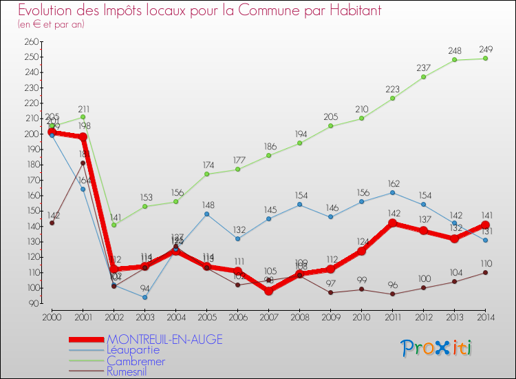 Evolution et montant des impôts locaux par Habitant pour MONTREUIL-EN-AUGE et les communes proches de 2000 à 2014 Comparaison des impôts locaux par habitant pour MONTREUIL-EN-AUGE et les communes voisines de 2000 à 2014