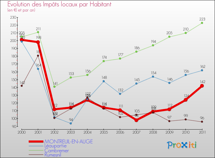 Evolution et montant des impôts locaux par Habitant pour MONTREUIL-EN-AUGE et les communes proches Comparaison des impôts locaux par habitant pour MONTREUIL-EN-AUGE et les communes voisines