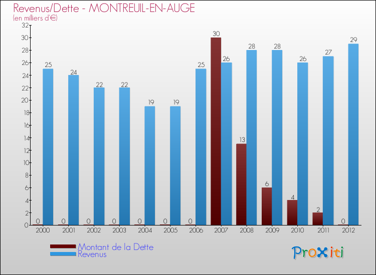 Evolution comparée de la dette et des revenus pour la commune de MONTREUIL-EN-AUGE de 2000 à 2012 Comparaison de la dette et des revenus pour MONTREUIL-EN-AUGE de 2000 à 2012