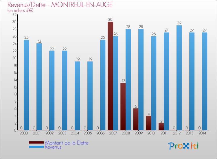 Evolution comparée de la dette et des revenus pour la commune de MONTREUIL-EN-AUGE de 2000 à 2014 Comparaison de la dette et des revenus pour MONTREUIL-EN-AUGE de 2000 à 2014