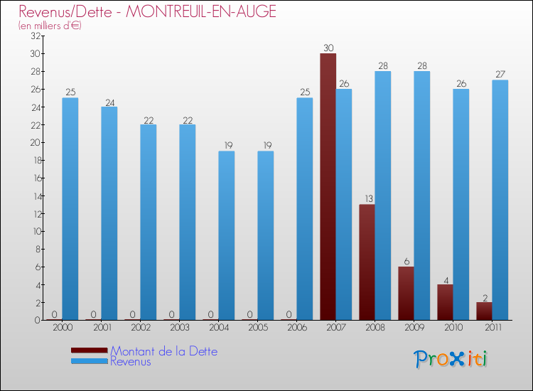 Evolution comparée de la dette et des revenus pour la commune de MONTREUIL-EN-AUGE de 2000 à 2011 Comparaison de la dette et des revenus pour MONTREUIL-EN-AUGE de 2000 à 2011