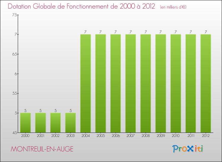 Evolution du montant de la Dotation Globale de Fonctionnement pour la commune de MONTREUIL-EN-AUGE de 2000 à 2012 Evolution du montant de la Dotation Globale de Fonctionnement pour MONTREUIL-EN-AUGE de 2000 à 2012