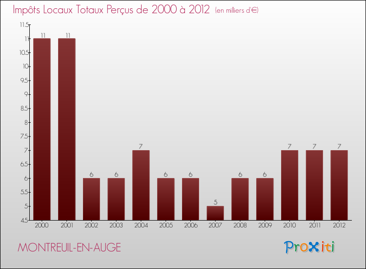 Evolution des Impôts Locaux pour la commune de MONTREUIL-EN-AUGE de 2000 à 2012 Evolution des Impôts Locaux pour MONTREUIL-EN-AUGE de 2000 à 2012