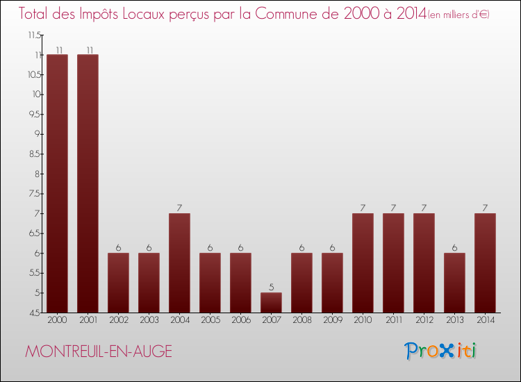 Evolution des Impôts Locaux pour la commune de MONTREUIL-EN-AUGE de 2000 à 2014 Evolution des Impôts Locaux pour MONTREUIL-EN-AUGE de 2000 à 2014