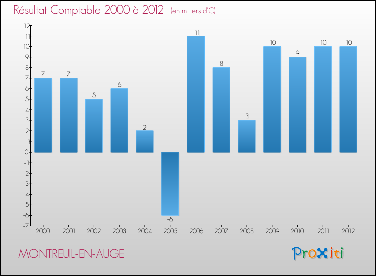 Evolution du résultat comptable pour la commune de MONTREUIL-EN-AUGE de 2000 à 2012 Evolution du résultat comptable pour MONTREUIL-EN-AUGE de 2000 à 2012