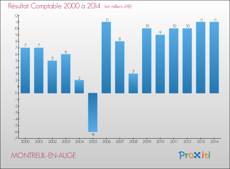 Evolution du résultat comptable pour la commune de MONTREUIL-EN-AUGE de 2000 à 2014 Evolution du résultat comptable pour MONTREUIL-EN-AUGE de 2000 à 2014