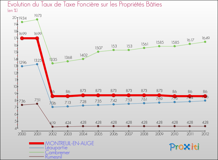 Evolution du taux de la taxe foncière sur le bati pour MONTREUIL-EN-AUGE et les communes proches de 2000 à 2012 Comparaison des taux de taxe foncière sur le bati pour MONTREUIL-EN-AUGE et les communes voisines de 2000 à 2012