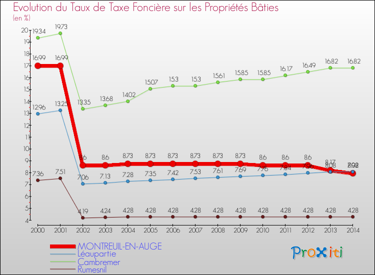 Evolution du taux de la taxe foncière sur le bati pour MONTREUIL-EN-AUGE et les communes proches de 2000 à 2014 Comparaison des taux de taxe foncière sur le bati pour MONTREUIL-EN-AUGE et les communes voisines de 2000 à 2014