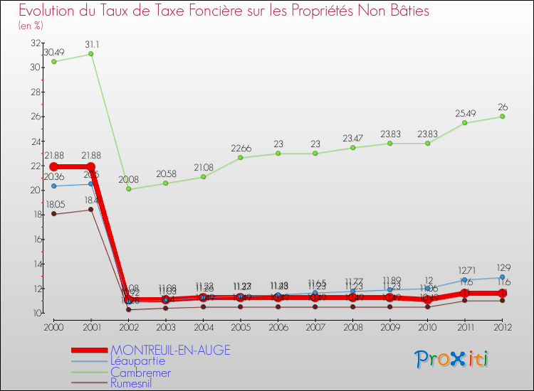 Evolution du taux de la taxe foncière sur les immeubles et terrains non batis pour MONTREUIL-EN-AUGE et les communes proches de 2000 à 2012 Comparaison des taux de la taxe foncière sur les immeubles et terrains non batis pour MONTREUIL-EN-AUGE et les communes voisines de 2000 à 2012