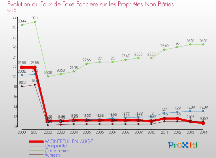 Evolution du taux de la taxe foncière sur les immeubles et terrains non batis pour MONTREUIL-EN-AUGE et les communes proches de 2000 à 2014 Comparaison des taux de la taxe foncière sur les immeubles et terrains non batis pour MONTREUIL-EN-AUGE et les communes voisines de 2000 à 2014