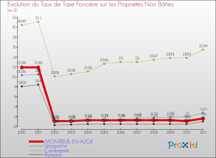 Evolution du taux de la taxe foncière sur les immeubles et terrains non batis pour MONTREUIL-EN-AUGE et les communes proches Comparaison des taux de la taxe foncière sur les immeubles et terrains non batis pour MONTREUIL-EN-AUGE et les communes voisines