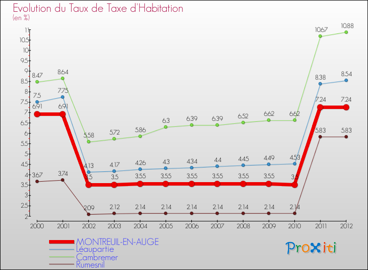 Evolution du taux de la taxe d'habitation pour MONTREUIL-EN-AUGE et les communes proches Comparaison des taux de la taxe d'habitation pour MONTREUIL-EN-AUGE et les communes voisines