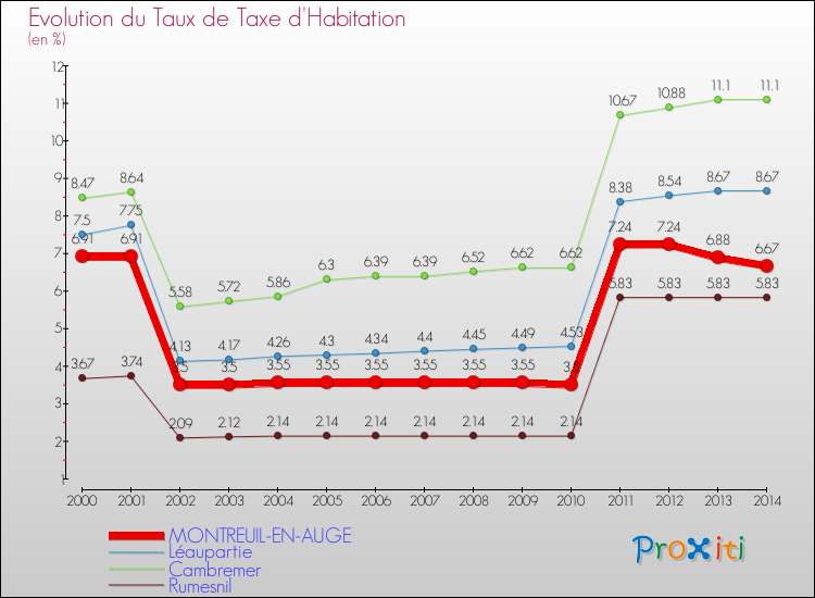 Evolution du taux de la taxe d'habitation pour MONTREUIL-EN-AUGE et les communes proches de 2000 à 2014 Comparaison des taux de la taxe d'habitation pour MONTREUIL-EN-AUGE et les communes voisines de 2000 à 2014